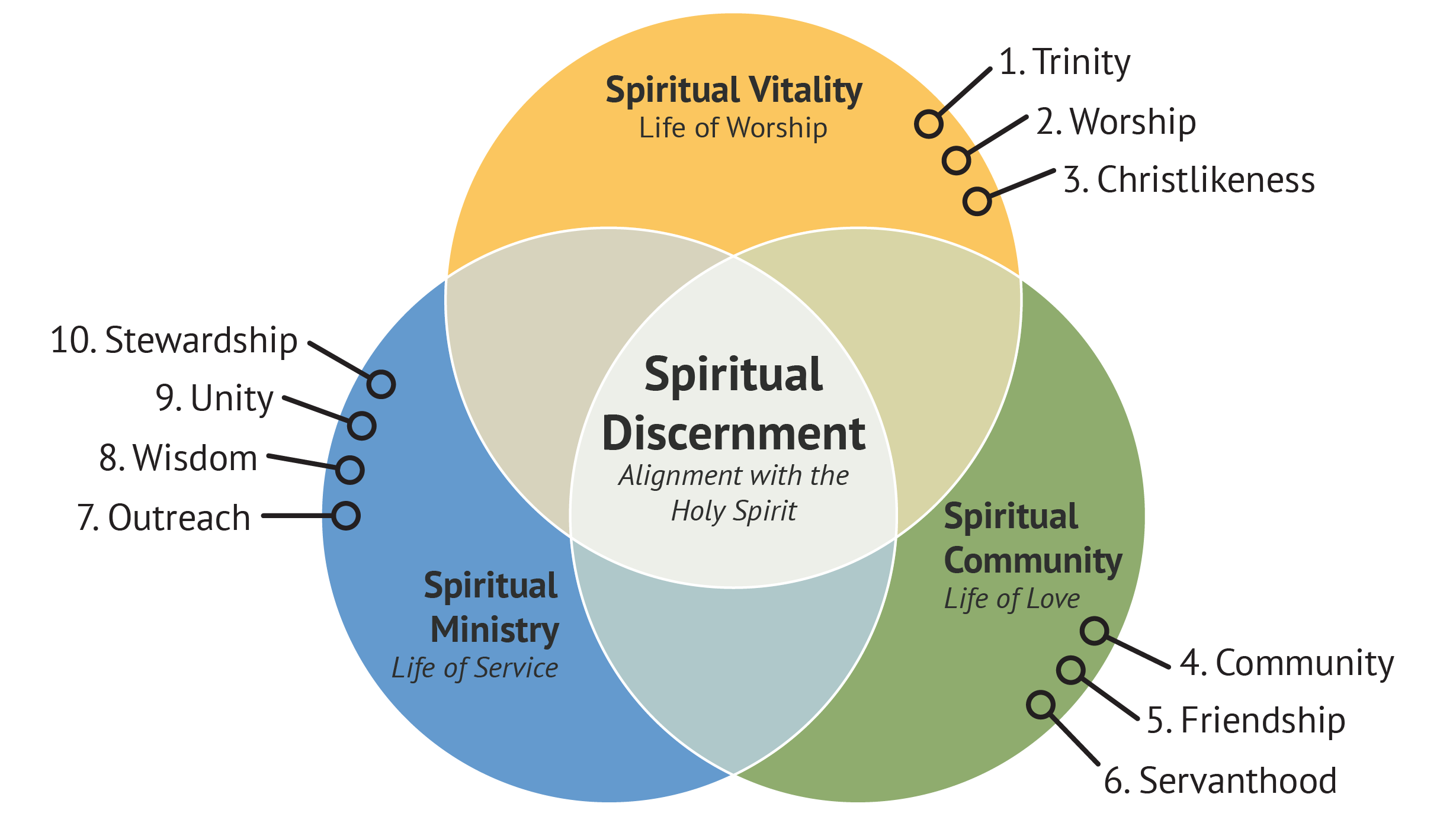 Spiritual discernment model graphic